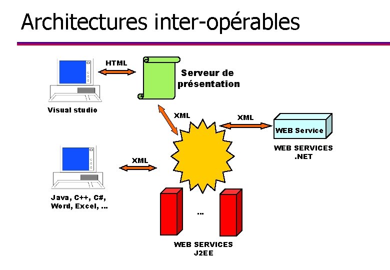 Architectures inter-opérables HTML Serveur de présentation Visual studio XML WEB Service WEB SERVICES. NET