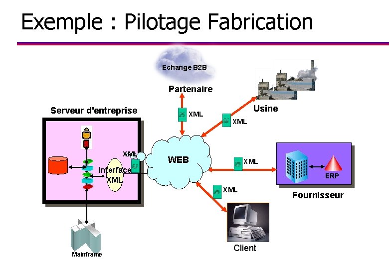 Exemple : Pilotage Fabrication Echange B 2 B Partenaire Serveur d'entreprise XML Usine XML