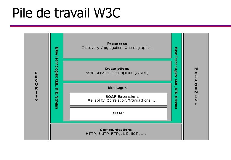 Pile de travail W 3 C 