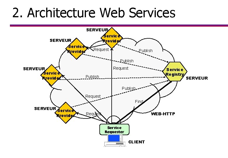 2. Architecture Web Services SERVEUR Service Provider Request Publish SERVEUR Service Provider Request Service