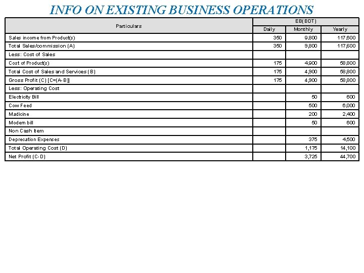 INFO ON EXISTING BUSINESS OPERATIONS Particulars EB(BDT) Daily Monthly Yearly Sales income from Product(s)