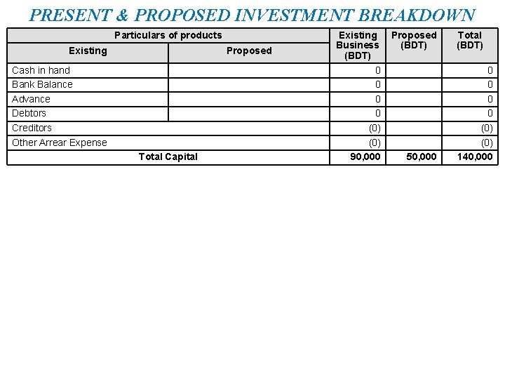 PRESENT & PROPOSED INVESTMENT BREAKDOWN Particulars of products Existing Proposed Cash in hand Bank