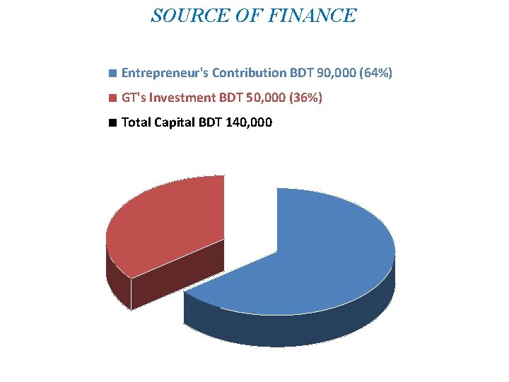 SOURCE OF FINANCE ■ Entrepreneur's Contribution BDT 90, 000 (64%) ■ GT's Investment BDT