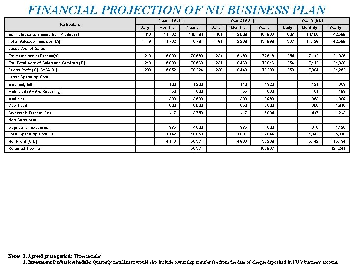 FINANCIAL PROJECTION OF NU BUSINESS PLAN Particulars Year 1 (BDT) Daily Monthly Year 2