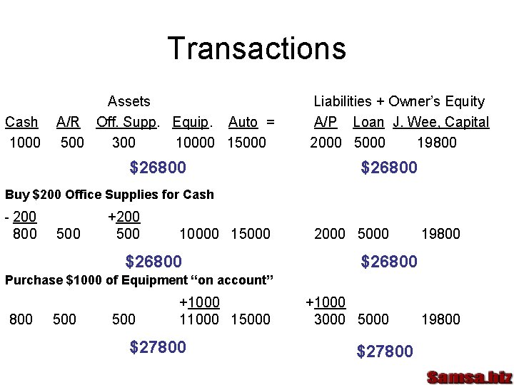 Transactions Cash 1000 Assets A/R Off. Supp. Equip. Auto = 500 300 10000 15000