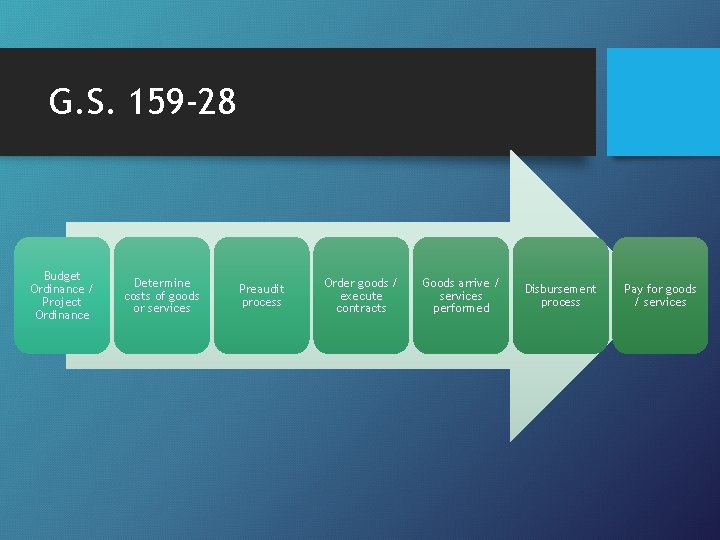 G. S. 159 -28 Budget Ordinance / Project Ordinance Determine costs of goods or