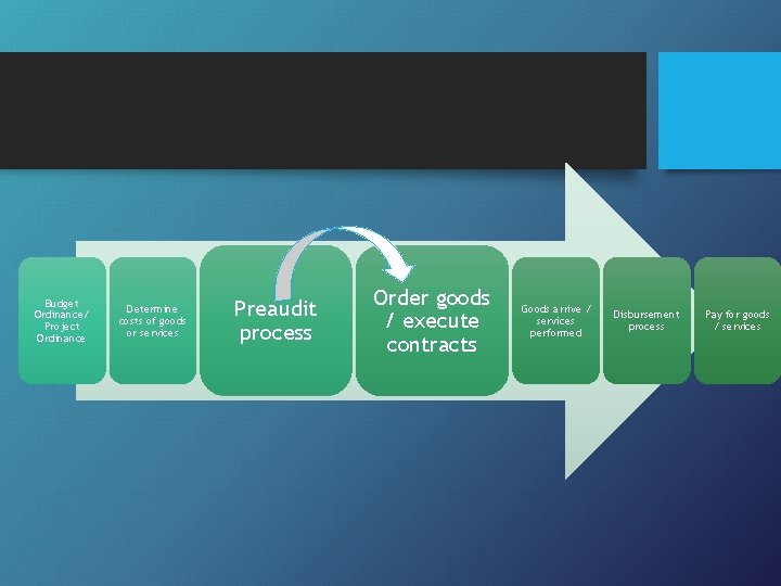 Budget Ordinance/ Project Ordinance Determine costs of goods or services Preaudit process Order goods