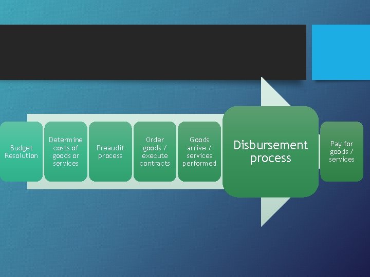 Budget Resolution Determine costs of goods or services Preaudit process Order goods / execute