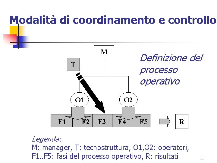 Modalità di coordinamento e controllo M Definizione del processo operativo T O 1 F