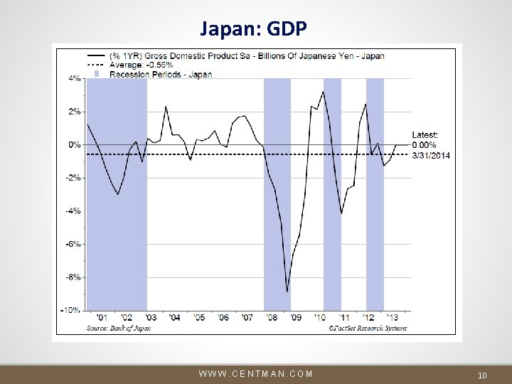 Japan: GDP WWW. CENTMAN. COM 10 Japan: GDP WWW. CENTMAN. COM 10