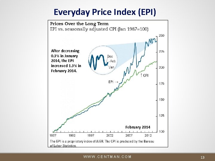 Everyday Price Index (EPI) After decreasing 0. 3% in January 2014, the EPI increased Everyday Price Index (EPI) After decreasing 0. 3% in January 2014, the EPI increased