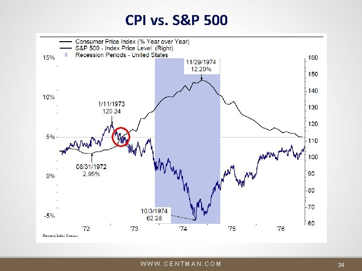 CPI vs. S&P 500 WWW. CENTMAN. COM 24 CPI vs. S&P 500 WWW. CENTMAN. COM 24