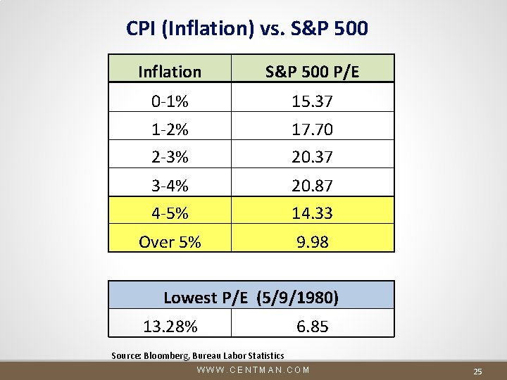 CPI (Inflation) vs. S&P 500 Inflation S&P 500 P/E 0 -1% 15. 37 1 CPI (Inflation) vs. S&P 500 Inflation S&P 500 P/E 0 -1% 15. 37 1