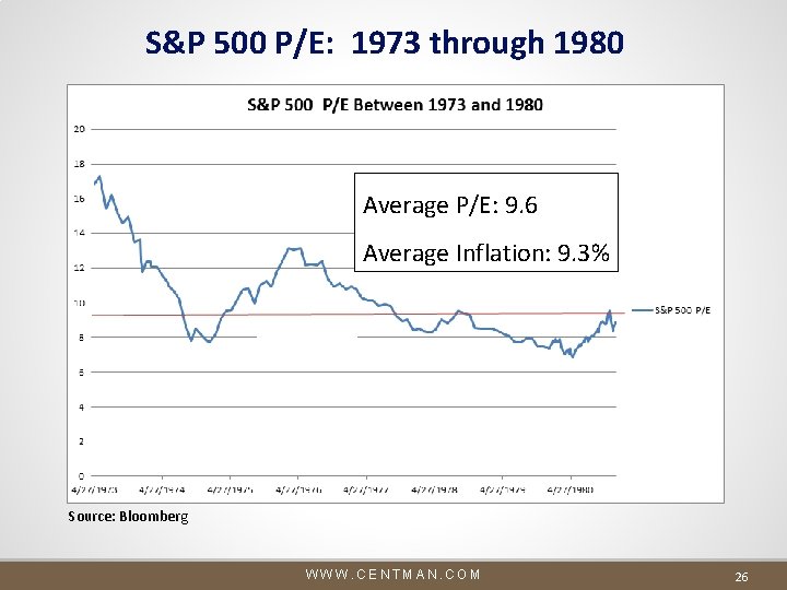 S&P 500 P/E: 1973 through 1980 Average P/E: 9. 6 Average Inflation: 9. 3% S&P 500 P/E: 1973 through 1980 Average P/E: 9. 6 Average Inflation: 9. 3%