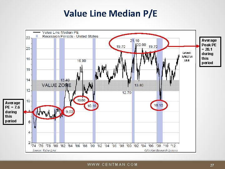 Value Line Median P/E Latest: 5/02/14 18. 8 Average PE = 7. 6 during Value Line Median P/E Latest: 5/02/14 18. 8 Average PE = 7. 6 during