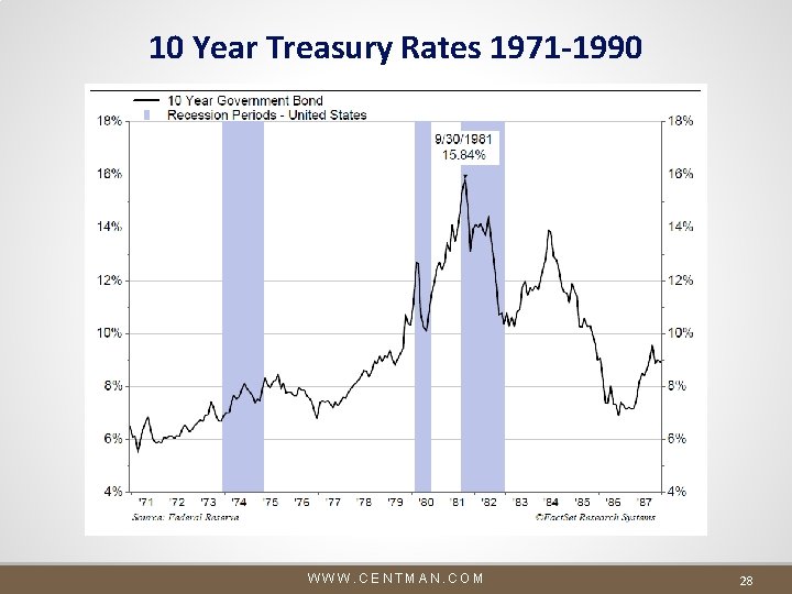 10 Year Treasury Rates 1971 -1990 WWW. CENTMAN. COM 28 10 Year Treasury Rates 1971 -1990 WWW. CENTMAN. COM 28