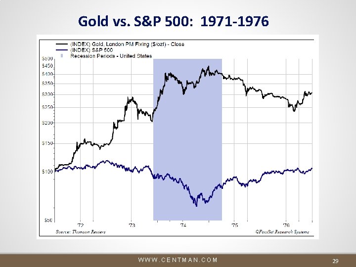 Gold vs. S&P 500: 1971 -1976 WWW. CENTMAN. COM 29 Gold vs. S&P 500: 1971 -1976 WWW. CENTMAN. COM 29