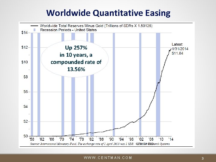 Worldwide Quantitative Easing Up 257% in 10 years, a compounded rate of 13. 56% Worldwide Quantitative Easing Up 257% in 10 years, a compounded rate of 13. 56%