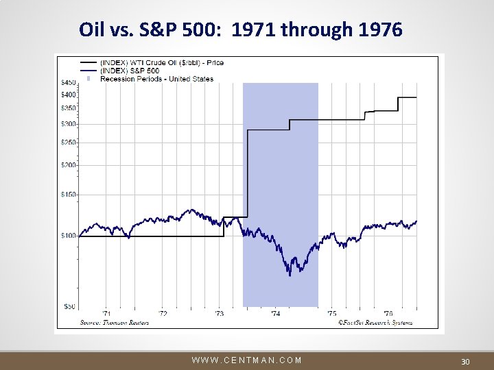 Oil vs. S&P 500: 1971 through 1976 WWW. CENTMAN. COM 30 Oil vs. S&P 500: 1971 through 1976 WWW. CENTMAN. COM 30