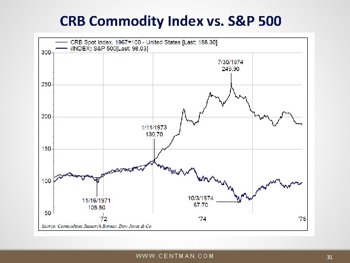 CRB Commodity Index vs. S&P 500 WWW. CENTMAN. COM 31 CRB Commodity Index vs. S&P 500 WWW. CENTMAN. COM 31