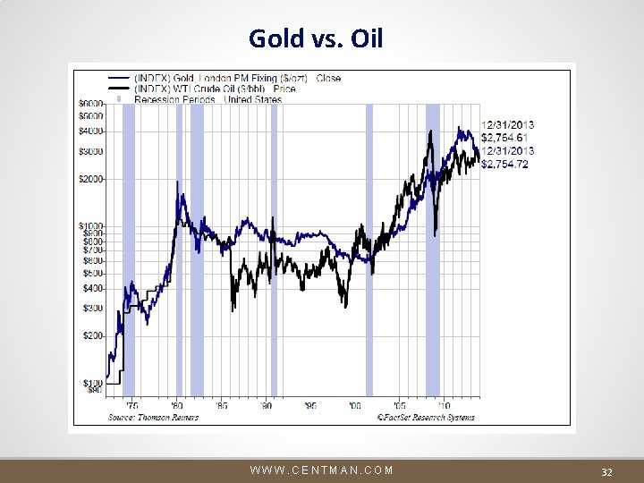 Gold vs. Oil WWW. CENTMAN. COM 32 Gold vs. Oil WWW. CENTMAN. COM 32