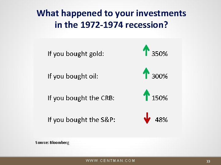What happened to your investments in the 1972 -1974 recession? Source: Bloomberg WWW. CENTMAN. What happened to your investments in the 1972 -1974 recession? Source: Bloomberg WWW. CENTMAN.
