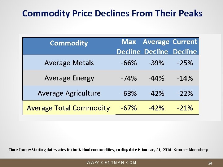 Commodity Price Declines From Their Peaks Time Frame: Starting date varies for individual commodities, Commodity Price Declines From Their Peaks Time Frame: Starting date varies for individual commodities,