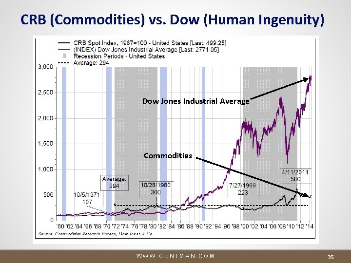 CRB (Commodities) vs. Dow (Human Ingenuity) Dow Jones Industrial Average Commodities WWW. CENTMAN. COM CRB (Commodities) vs. Dow (Human Ingenuity) Dow Jones Industrial Average Commodities WWW. CENTMAN. COM