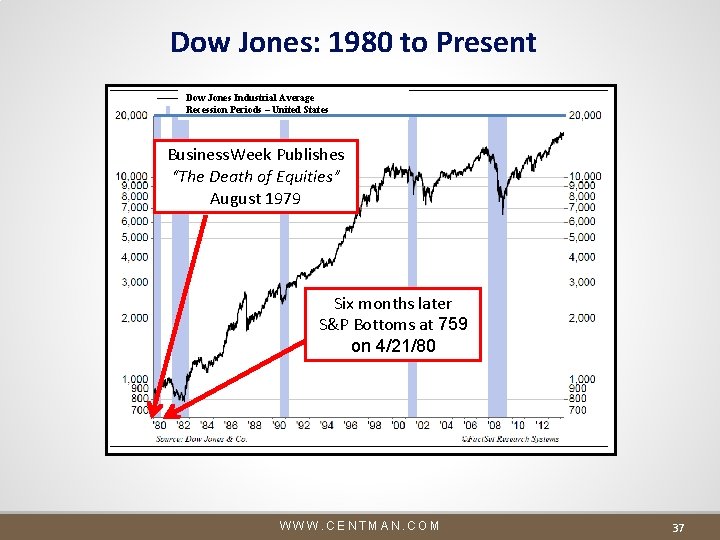 Dow Jones: 1980 to Present Dow Jones Industrial Average Recession Periods – United States Dow Jones: 1980 to Present Dow Jones Industrial Average Recession Periods – United States