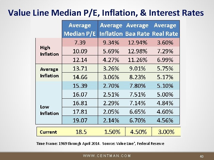 Value Line Median P/E, Inflation, & Interest Rates High Inflation Average Inflation Low Inflation Value Line Median P/E, Inflation, & Interest Rates High Inflation Average Inflation Low Inflation