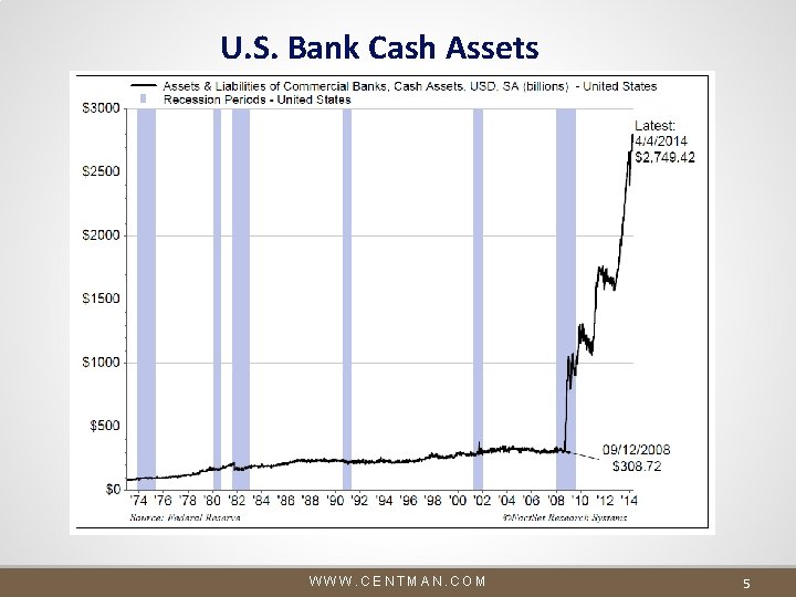 U. S. Bank Cash Assets WWW. CENTMAN. COM 5 U. S. Bank Cash Assets WWW. CENTMAN. COM 5