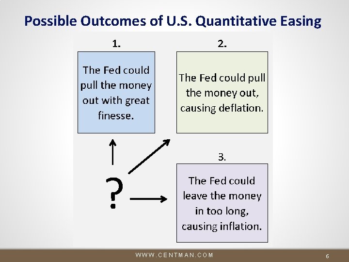Possible Outcomes of U. S. Quantitative Easing ? WWW. CENTMAN. COM 6 Possible Outcomes of U. S. Quantitative Easing ? WWW. CENTMAN. COM 6