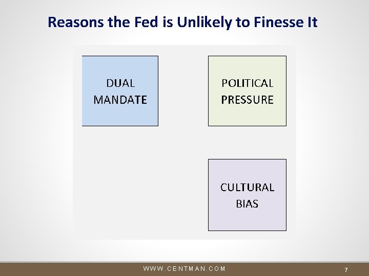 Reasons the Fed is Unlikely to Finesse It WWW. CENTMAN. COM 7 Reasons the Fed is Unlikely to Finesse It WWW. CENTMAN. COM 7