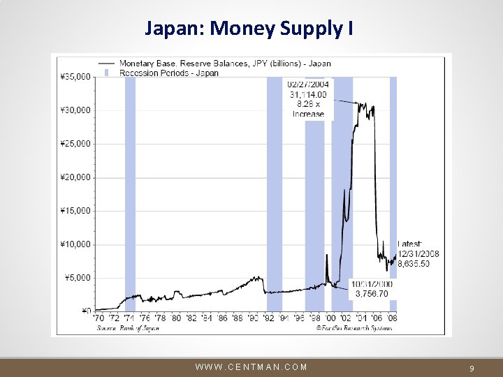 Japan: Money Supply I Japan Recession WWW. CENTMAN. COM 9 Japan: Money Supply I Japan Recession WWW. CENTMAN. COM 9