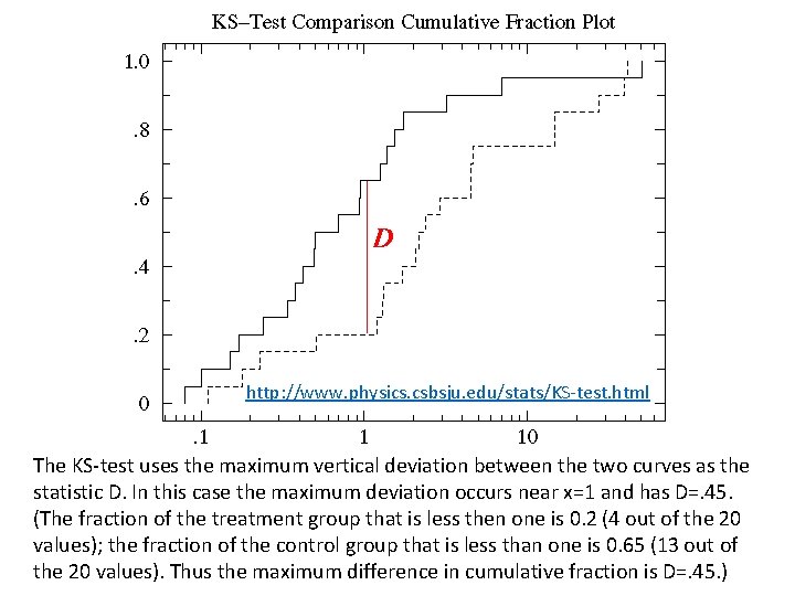 http: //www. physics. csbsju. edu/stats/KS‐test. html The KS‐test uses the maximum vertical deviation between
