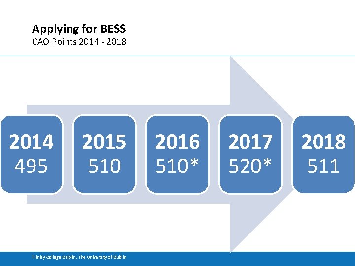 Applying for BESS CAO Points 2014 - 2018 2014 495 2015 510 Trinity College