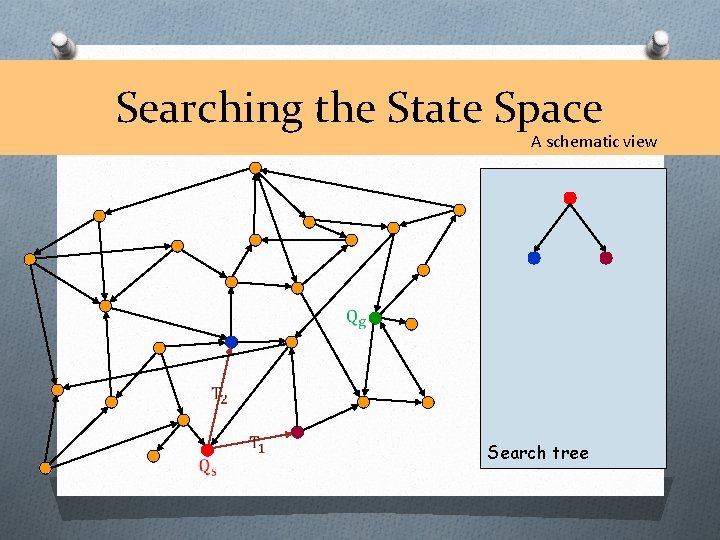 Searching the State Space A schematic view Search tree 
