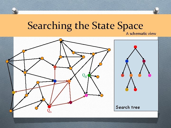 Searching the State Space A schematic view Search tree 