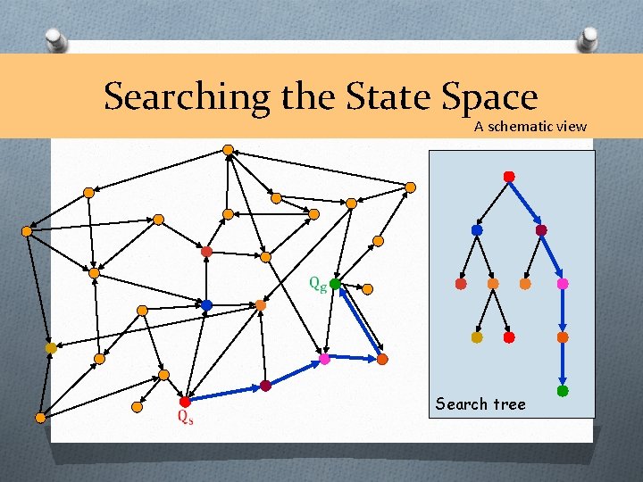 Searching the State Space A schematic view Search tree 