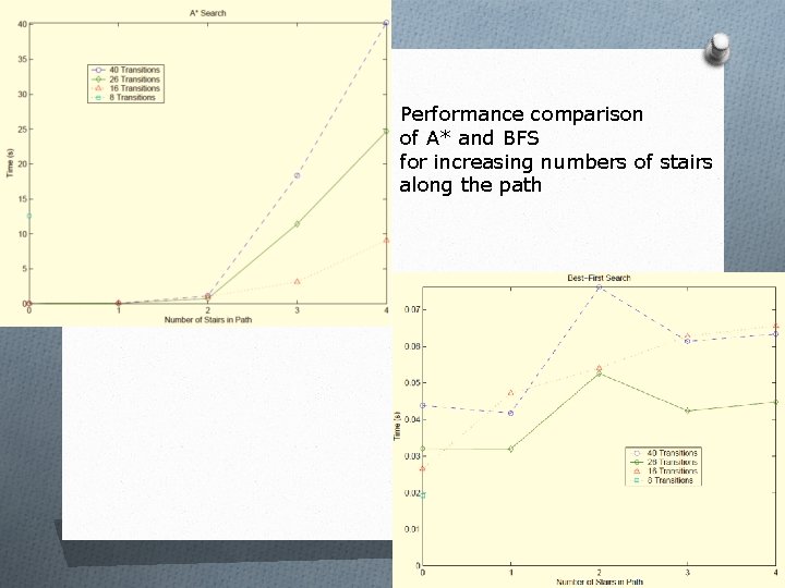 Performance comparison of A* and BFS for increasing numbers of stairs along the path