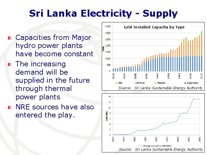 Sri Lanka Electricity - Supply Grid Installed Capacity by Type Capacities from Major hydro
