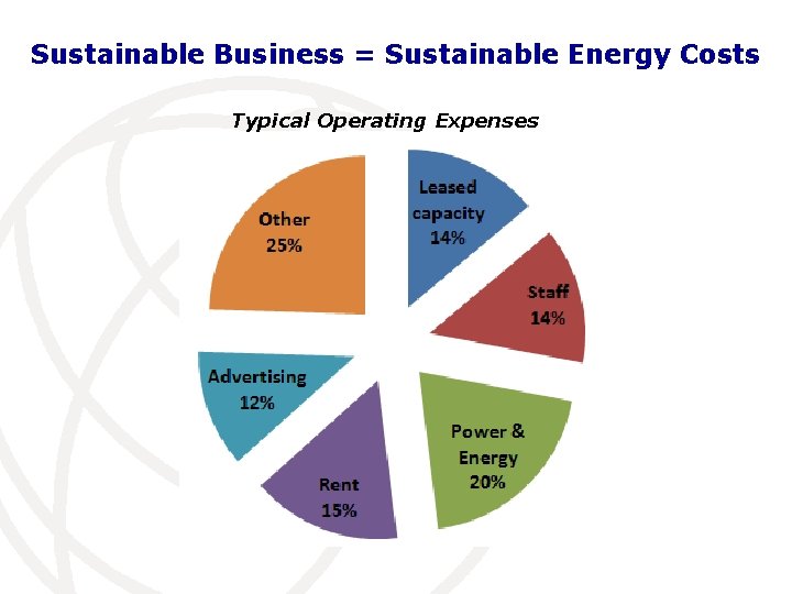 Sustainable Business = Sustainable Energy Costs Typical Operating Expenses 