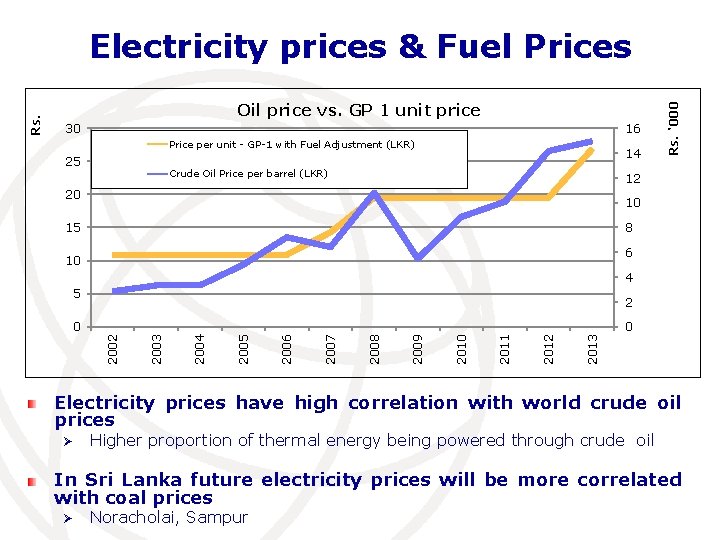 30 16 Price per unit - GP-1 with Fuel Adjustment (LKR) 25 14 Crude