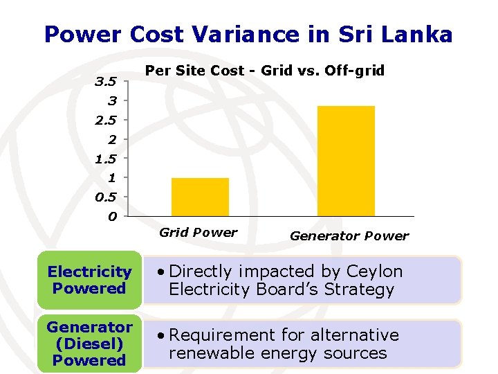 Power Cost Variance in Sri Lanka 3. 5 Per Site Cost - Grid vs.