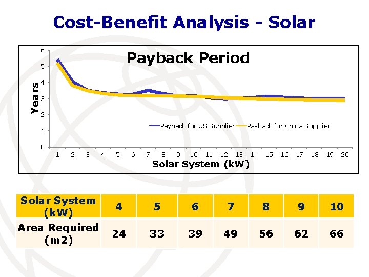 Cost-Benefit Analysis - Solar 6 Payback Period Years 5 4 3 2 Payback for