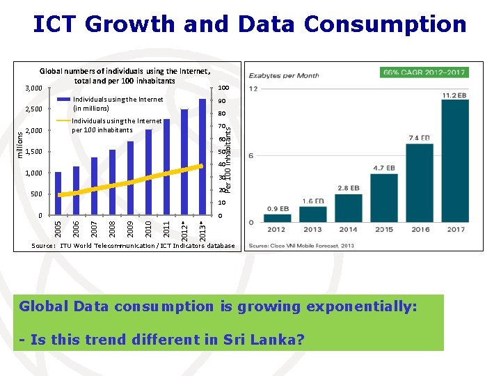 ICT Growth and Data Consumption Global numbers of individuals using the Internet, total and