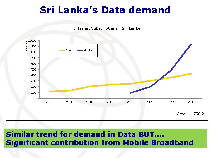 Sri Lanka’s Data demand Thousands Internet Subscriptions - Sri Lanka 1, 000 900 Fixed