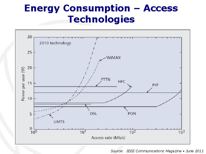 Energy Consumption – Access Technologies Source: IEEE Communications Magazine • June 2011 