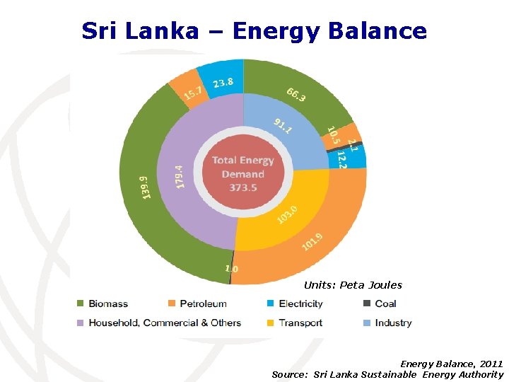 Sri Lanka – Energy Balance Units: Peta Joules Energy Balance, 2011 Source: Sri Lanka