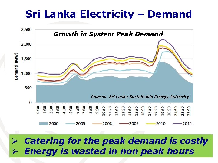 Sri Lanka Electricity – Demand Growth in System Peak Demand Source: Sri Lanka Sustainable